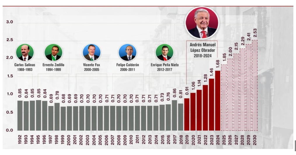 Veces el salario mínimo en relación con la canasta básica, Presidencia de la República