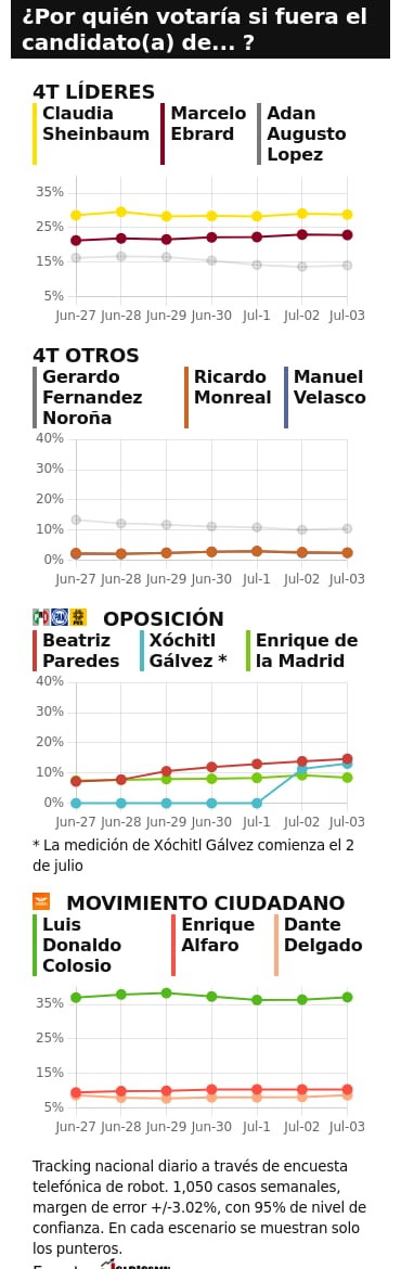 TRACKING DIARIO DE JULIO (METRICS MX/ SDPNOTICIAS)