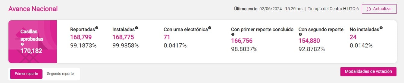 Elecciones 2024 México, en vivo minuto a minuto: INE reporta 99% de casillas instaladas