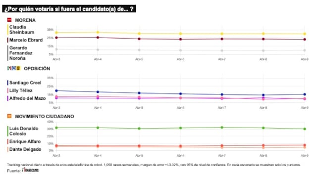 TRACKING DIARIO DE ABRIL (METRICS MX/ SDPNOTICIAS)