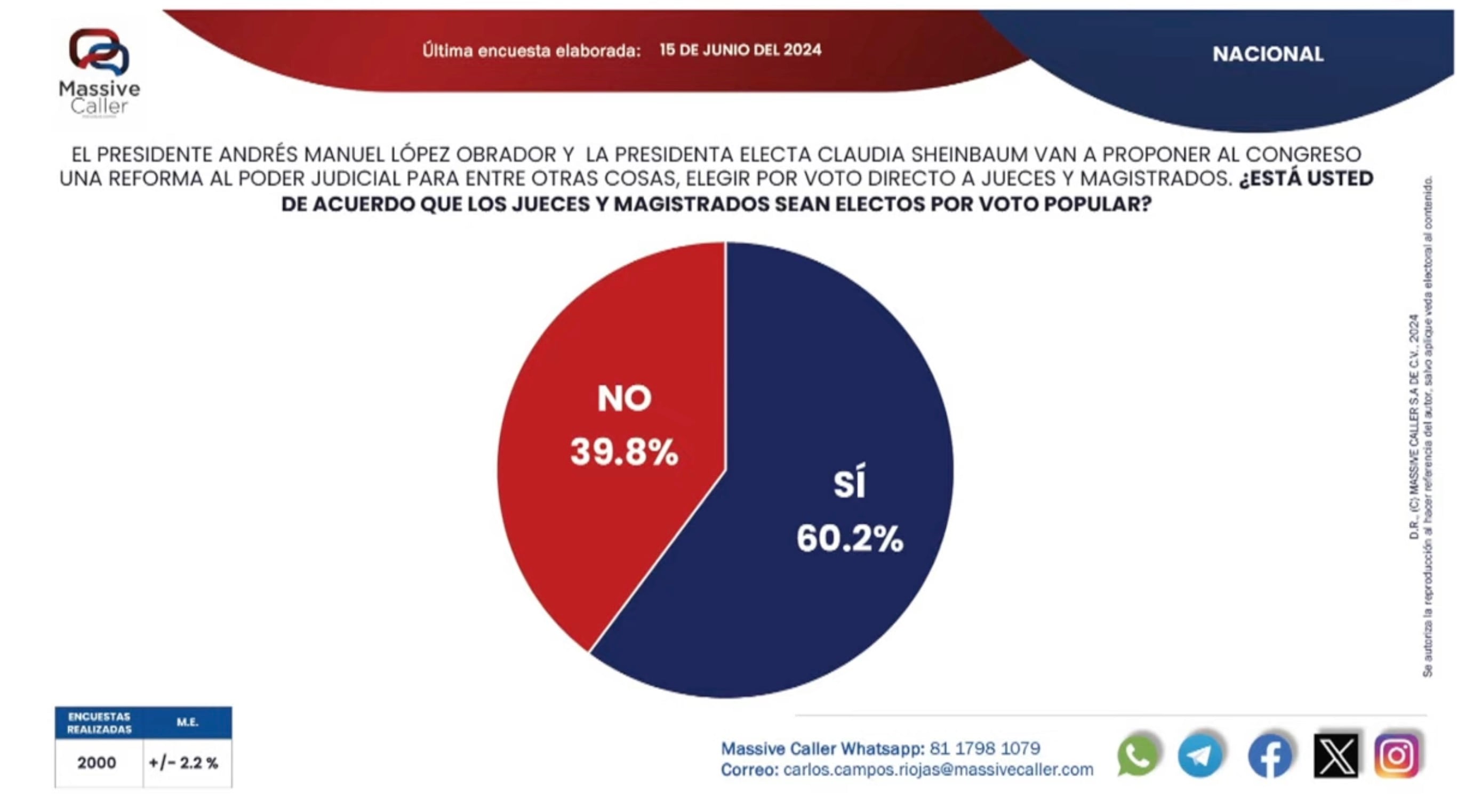 Encuesta de Massive Caller sobre reforma al Poder Judicial