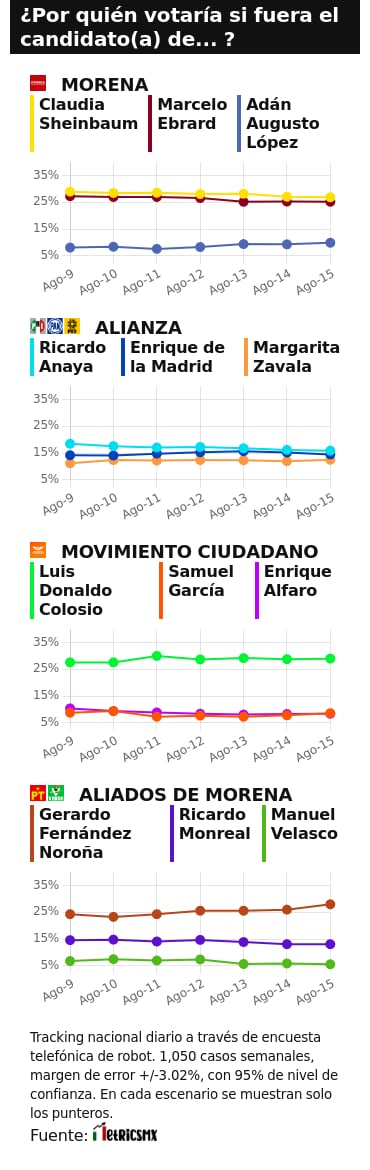 TRACKING DIARIO SDP NOTICIAS Y METRICS MX SOBRE POSIBLES CANDIDATOS PRESIDENCIALES