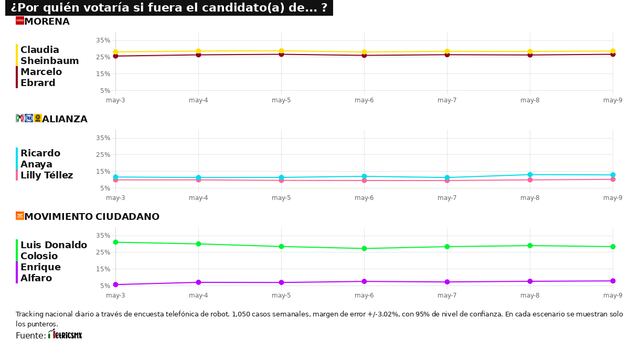RESULTADOS DEL TRACKING DIARIO DE LA ENCUESTA METRICSMX, PARA LAS ELECCIONES PRESIDENCIALES DE 2024