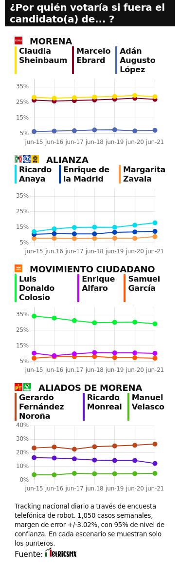 RESULTADOS DEL TRACKING DIARIO DE LA ENCUESTA METRICSMX, PARA LAS ELECCIONES PRESIDENCIALES DE 2024