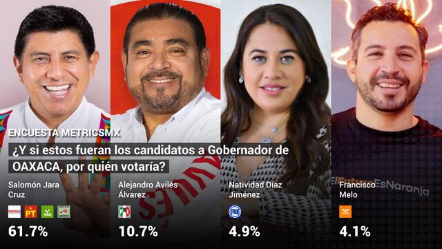 Encuesta MetricsMx Elecciones 2022 Oaxaca