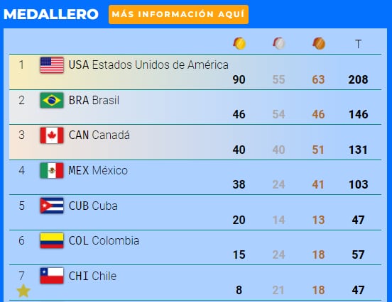 Medallero Juegos Panamericanos
