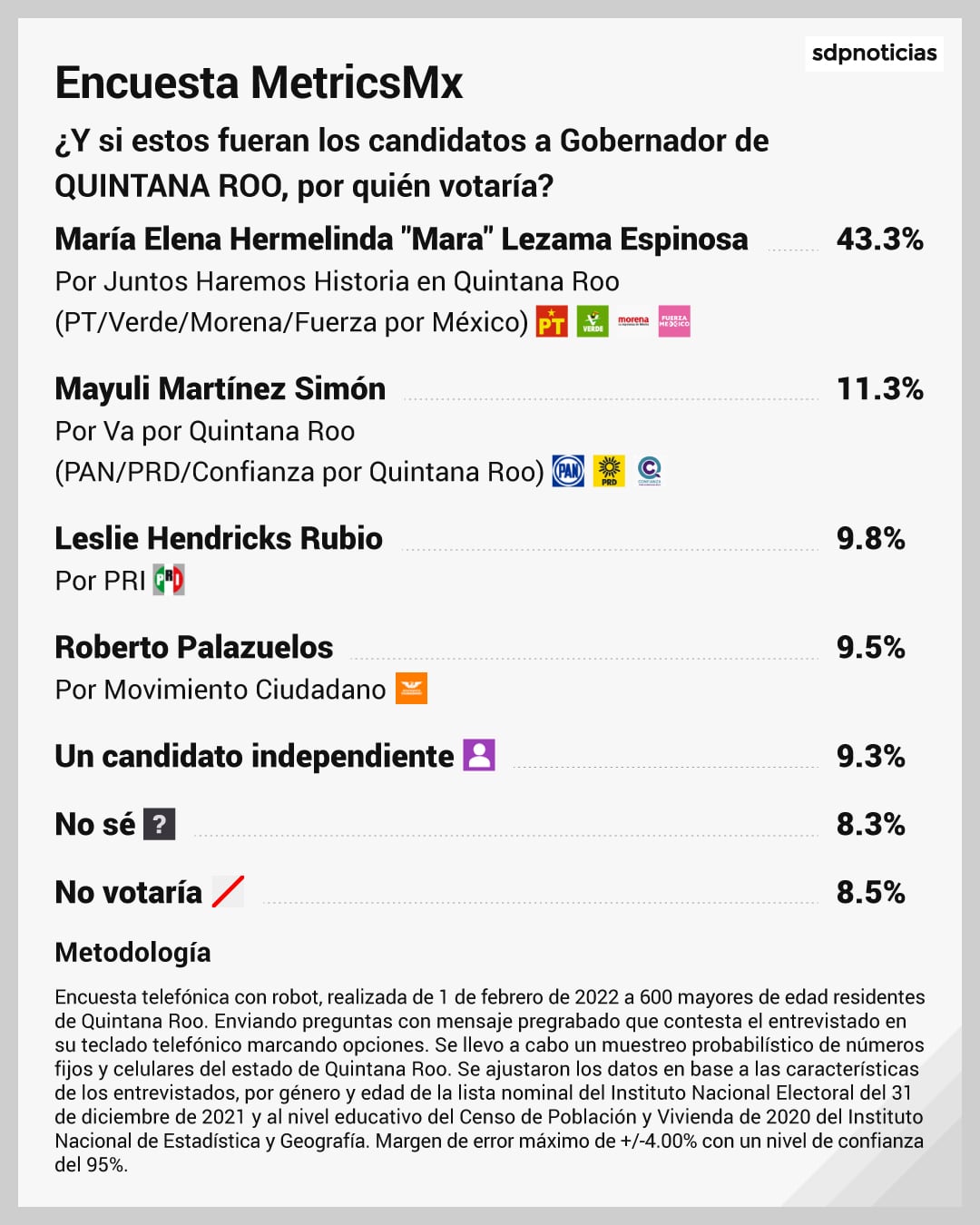 Encuesta MetricsMX Elecciones 2022 Quintana Roo
