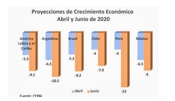 Proyecciones de crecimiento económico.