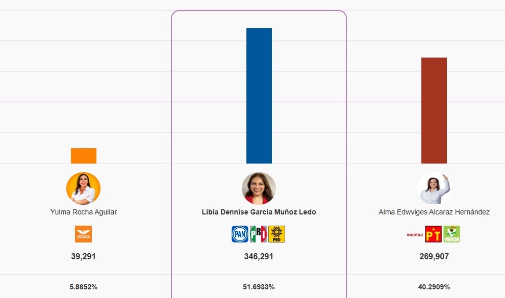 Actualización 23 hrs PREP Guanajuato