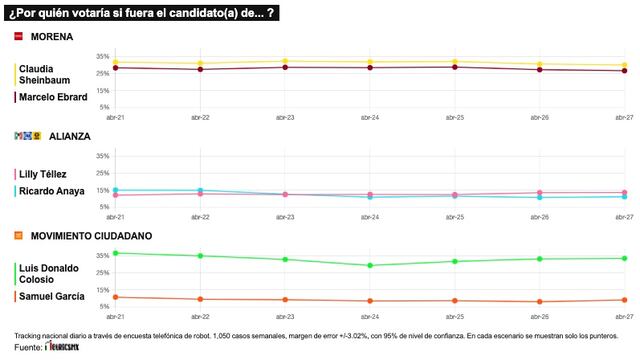 TRACKING DIARIO DE CANDIDATOS A LA PRESIDENCIA 2024