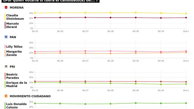 TRACKING DIARIO SDP NOTICIAS Y METRICS MX SOBRE POSIBLES CANDIDATOS PRESIDENCIALES