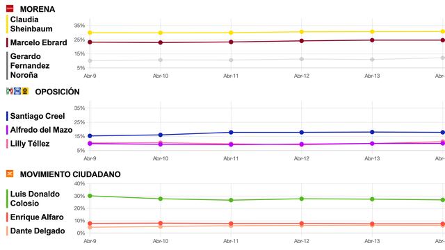 Tracking diario 16 de abril de candidatos presidenciales