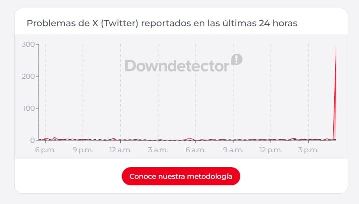 Fallas en X: caída de la app y sitio web genera quejas de usuarios
