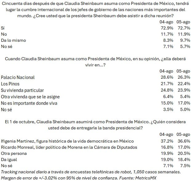 ¿Claudia Sheinbaum debe asistir a la cumbre internacional?