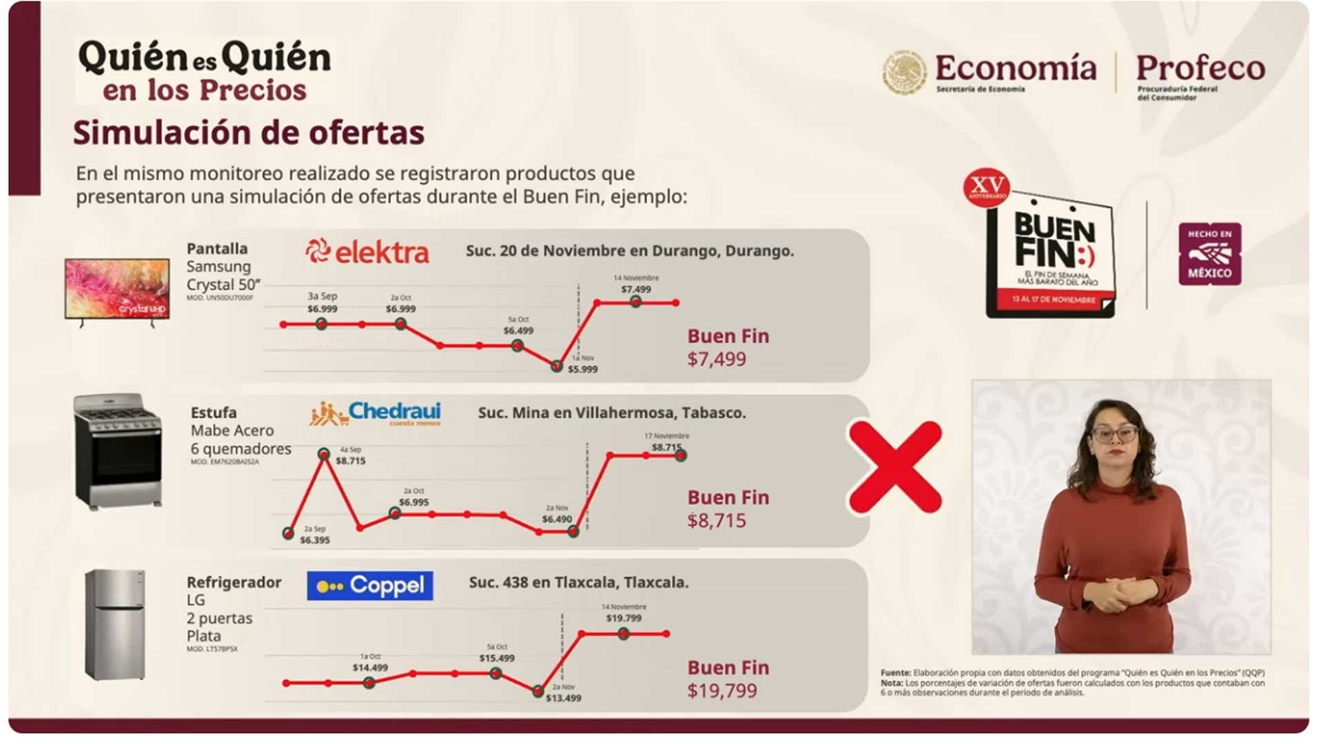 Profeco dio los resultados de El Buen Fin 2025, las ofertas reales y las malas prácticas