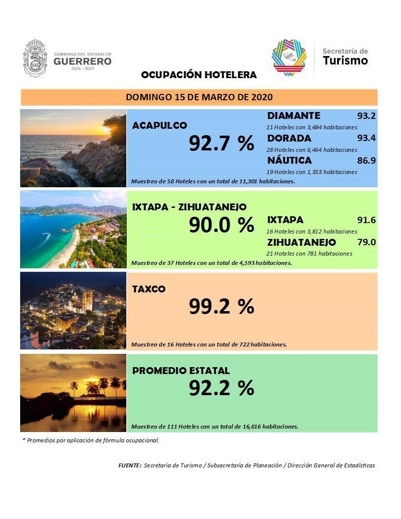 Datos Secretaría de Turismo.