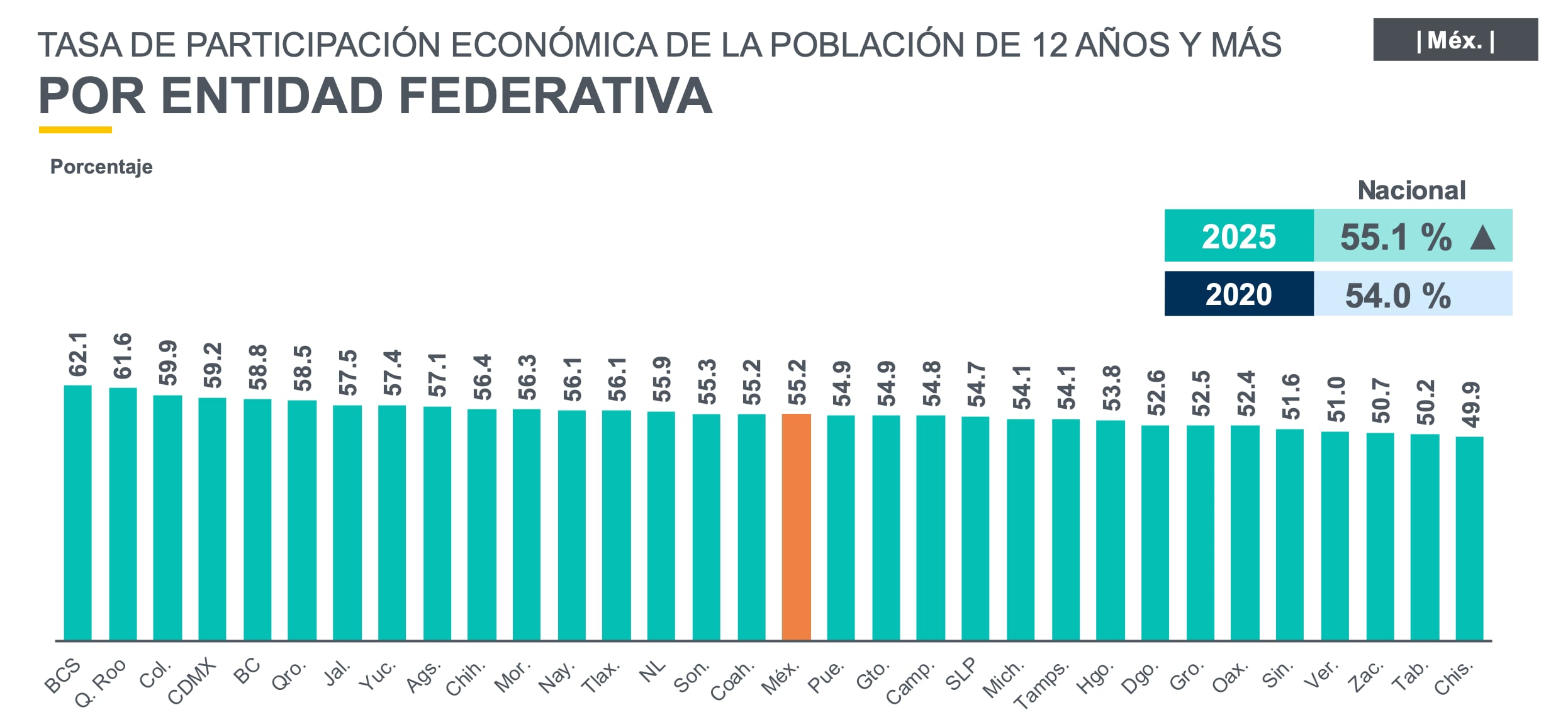 Participación económica a nivel nacional, Encuesta Intercensal INEGI 2025