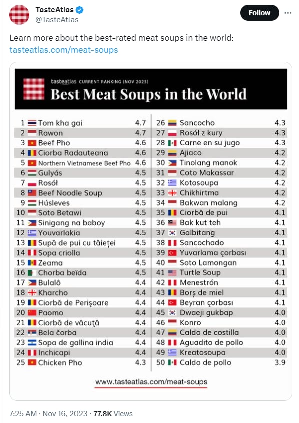 Listado con las mejores sopas del mundo, según Taste Atlas
