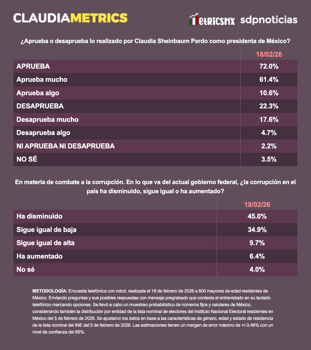 Aprobación de Claudia Sheinbaum al 18 de febrero de 2026