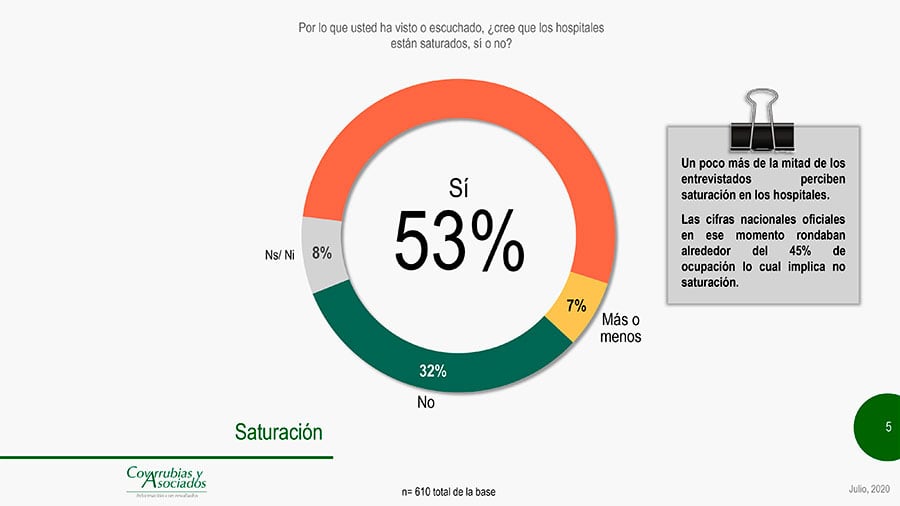 La gente cree que los hospitales están saturados.