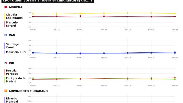 TRACKING DIARIO SDP NOTICIAS Y METRICS MX SOBRE POSIBLES CANDIDATOS PRESIDENCIALES