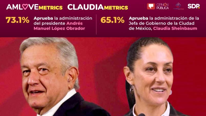 Andrés Manuel y Claudia, muy bien evaluados