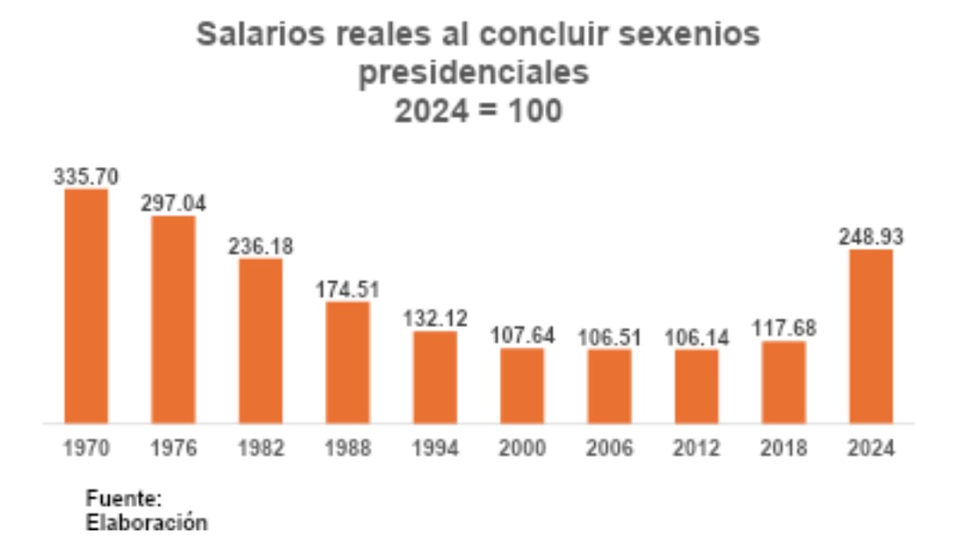 Salarios reales al concluir sexenios presidenciales