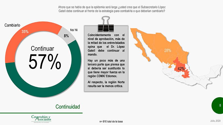 Aprueban que López-Gatell continúe.