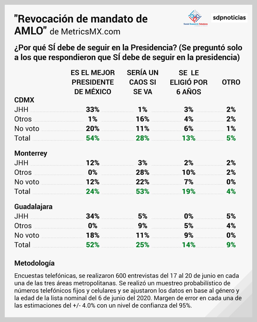 Revocación de mandato de AMLO: Encuesta de MetricsMX