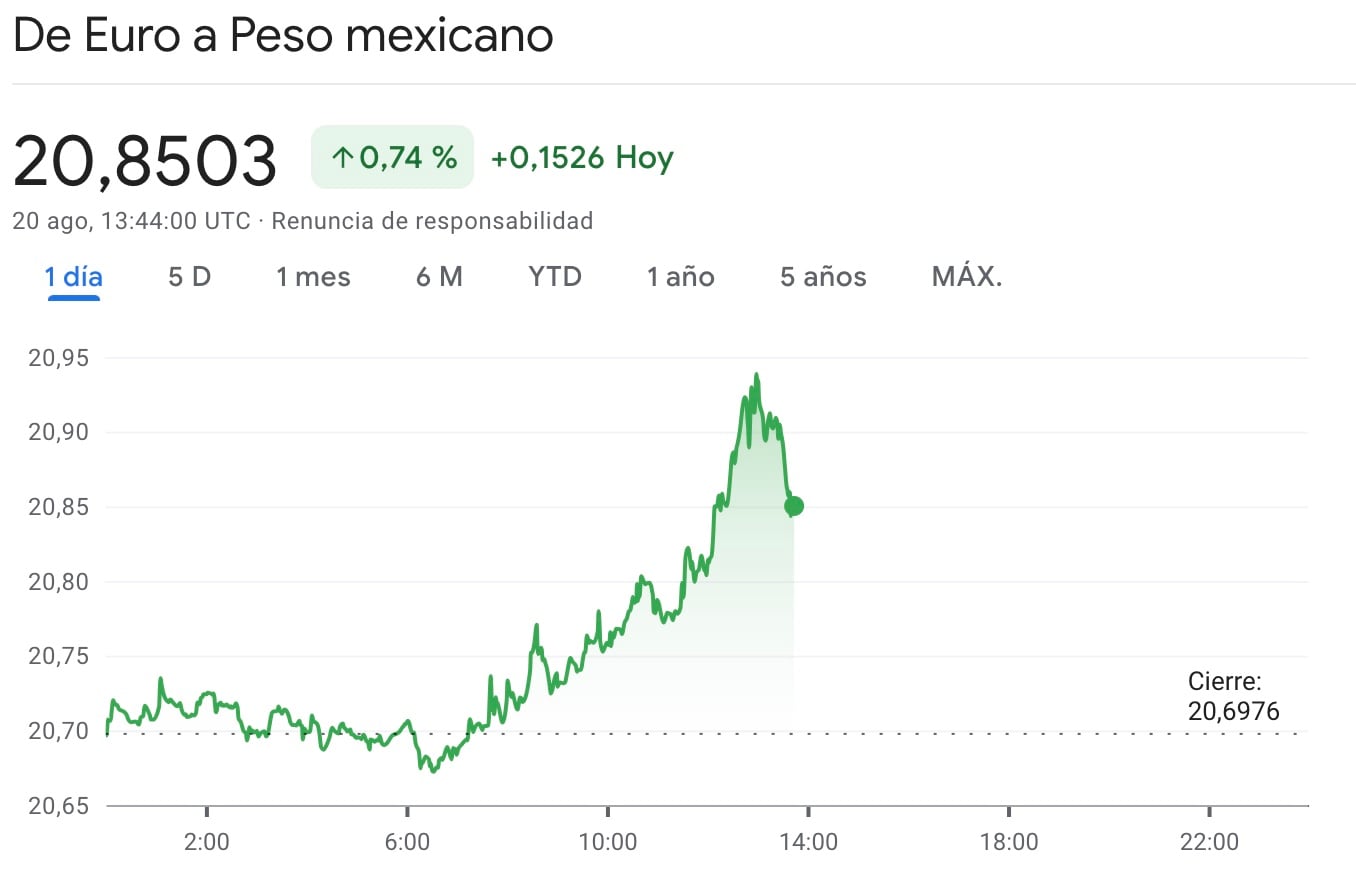 peso frente al euro el 20 de agosto