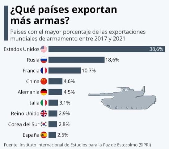 Países que exportan armas