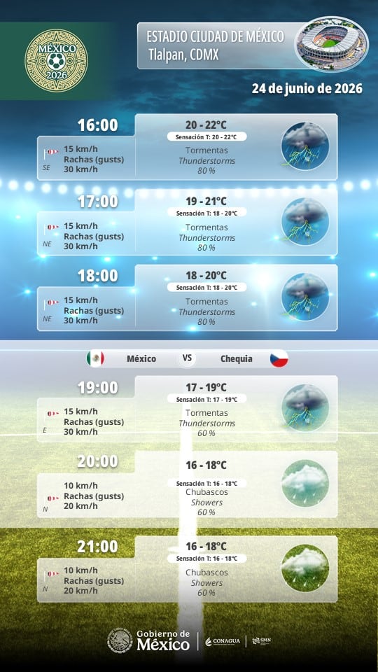 Va a llover en el México vs Chequia