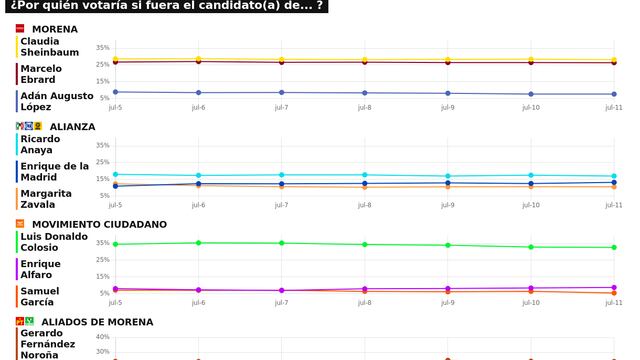 RESULTADOS DEL TRACKING DIARIO DE LA ENCUESTA METRICSMX, RUMBO A LA PRESIDENCIA EN EL 2024