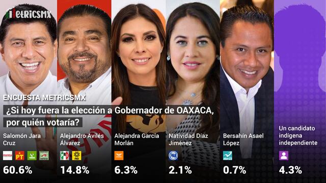 Encuesta MetricsMX en Oaxaca al 2 de mayo del 2022