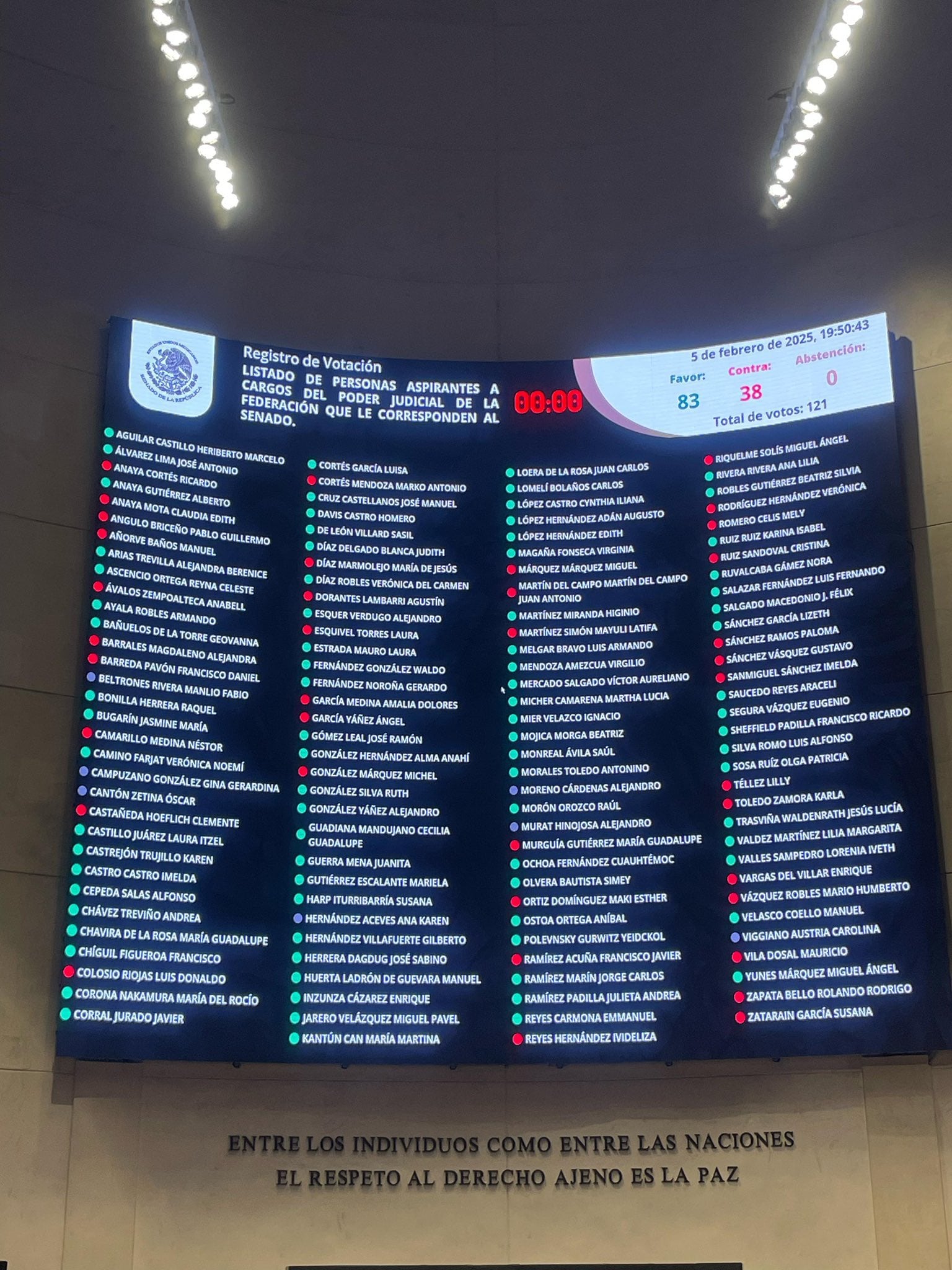 Cámara de Senadores aprueba listas de candidatos a jueces, magistrados y ministros