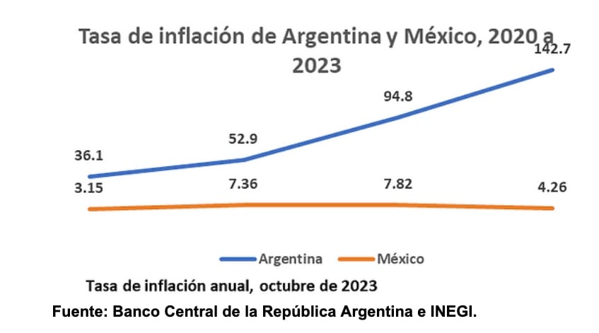 Tasa de inflación de Argentina y México