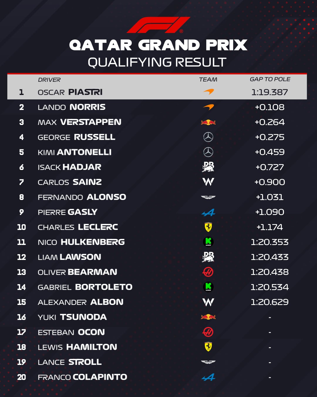 Resultados de la clasificación del Gran Premio de Qatar 2025