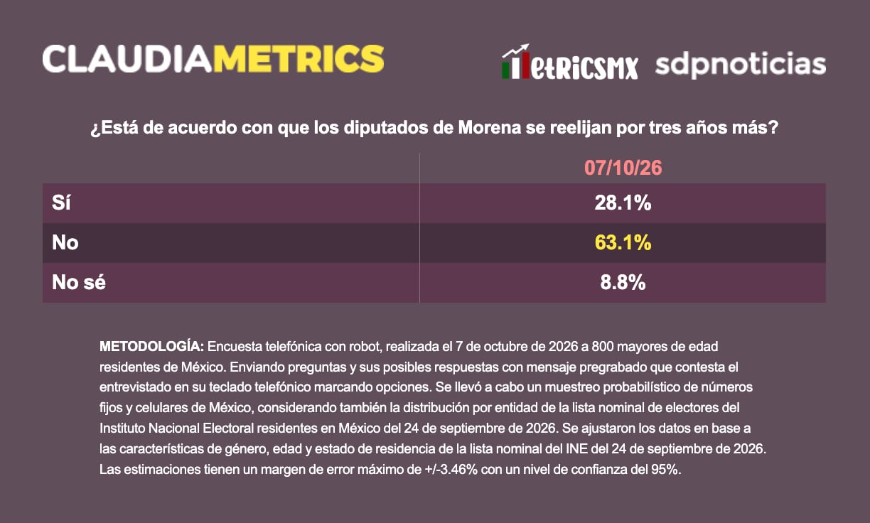 Seis de cada diez rechazan la reelección de diputados de Morena