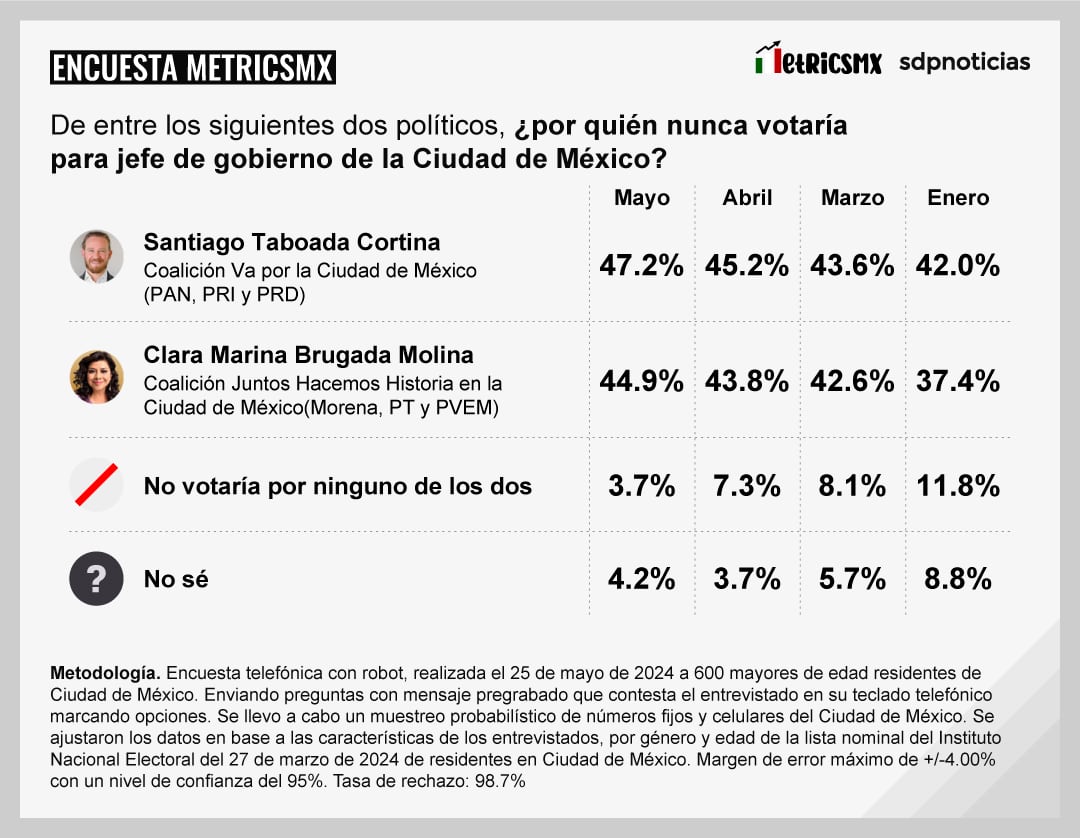 Encuesta MetricsMx CDMX al 25 de mayo de 2024