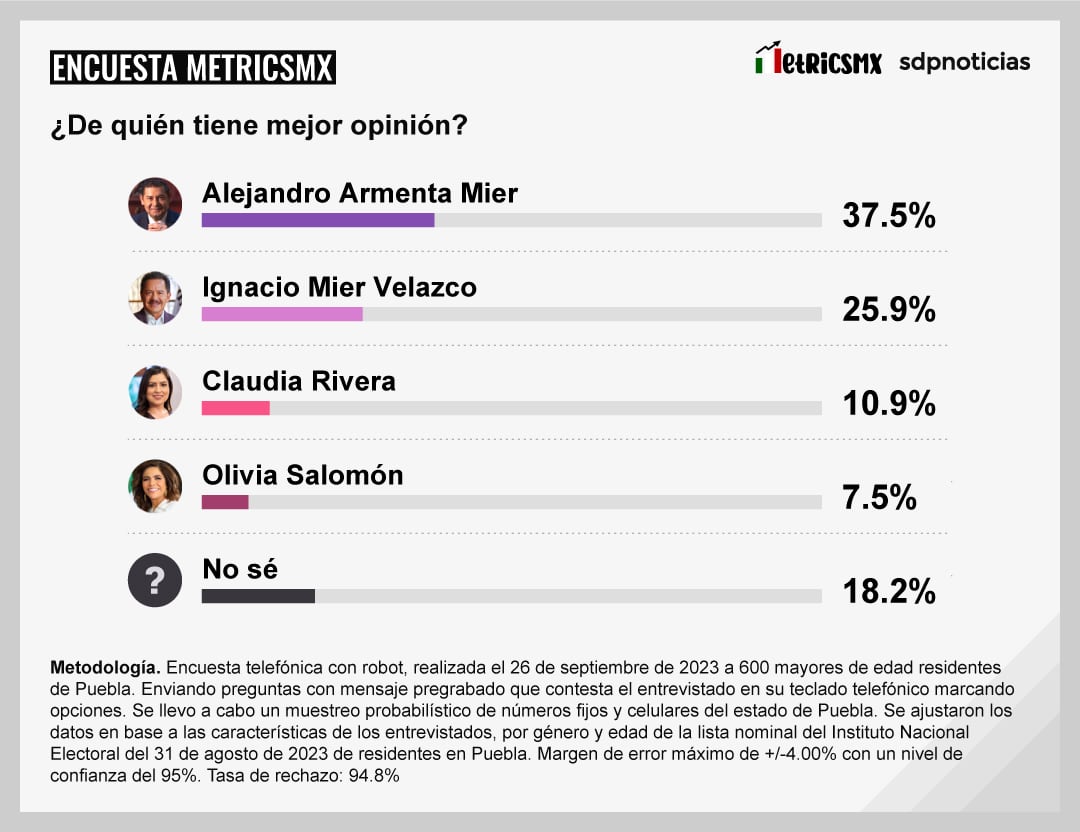 ENCUESTA METRICSMX: Aspirantes de Morena en Puebla