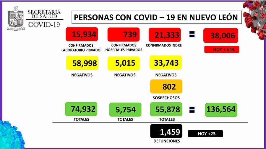 Se registran 644 casos nuevos de Covid-19.