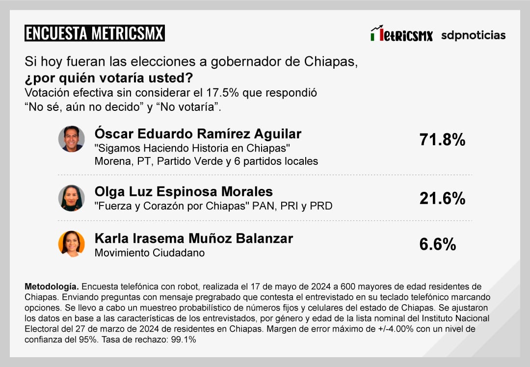 Encuesta MetricsMx Chiapas al 17 de mayo de 2024
