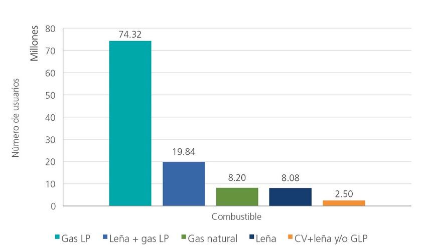 Fuente: Contreras, Serrano-Medrano y Masera (2022).
