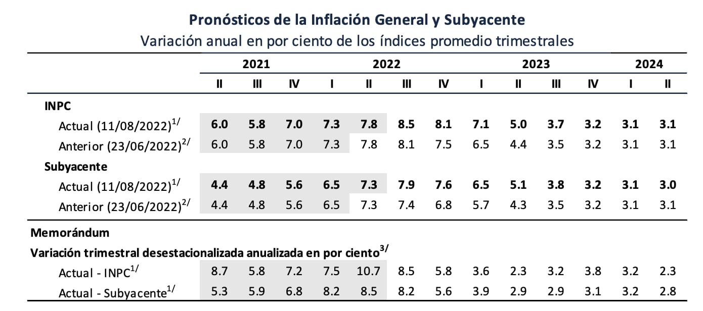 Pronósticos de la Inflación General y Subyacente
