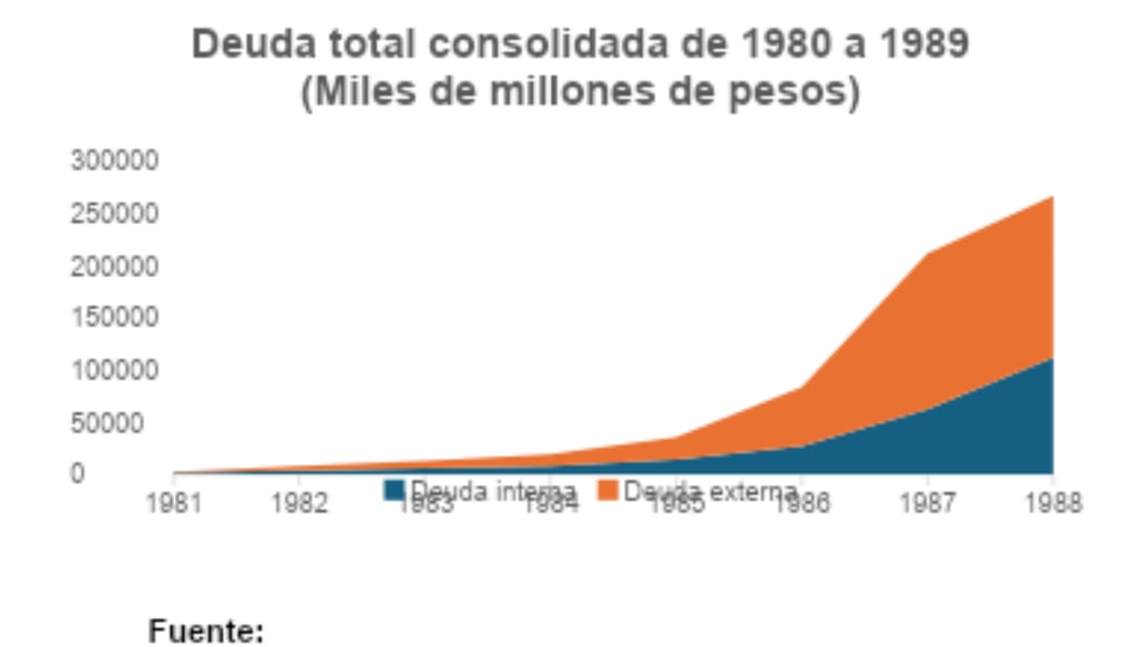 Deuda total consolidada de 1980 a 1989