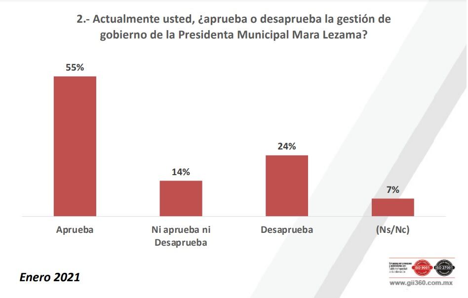 Encuesta Benito Juárez