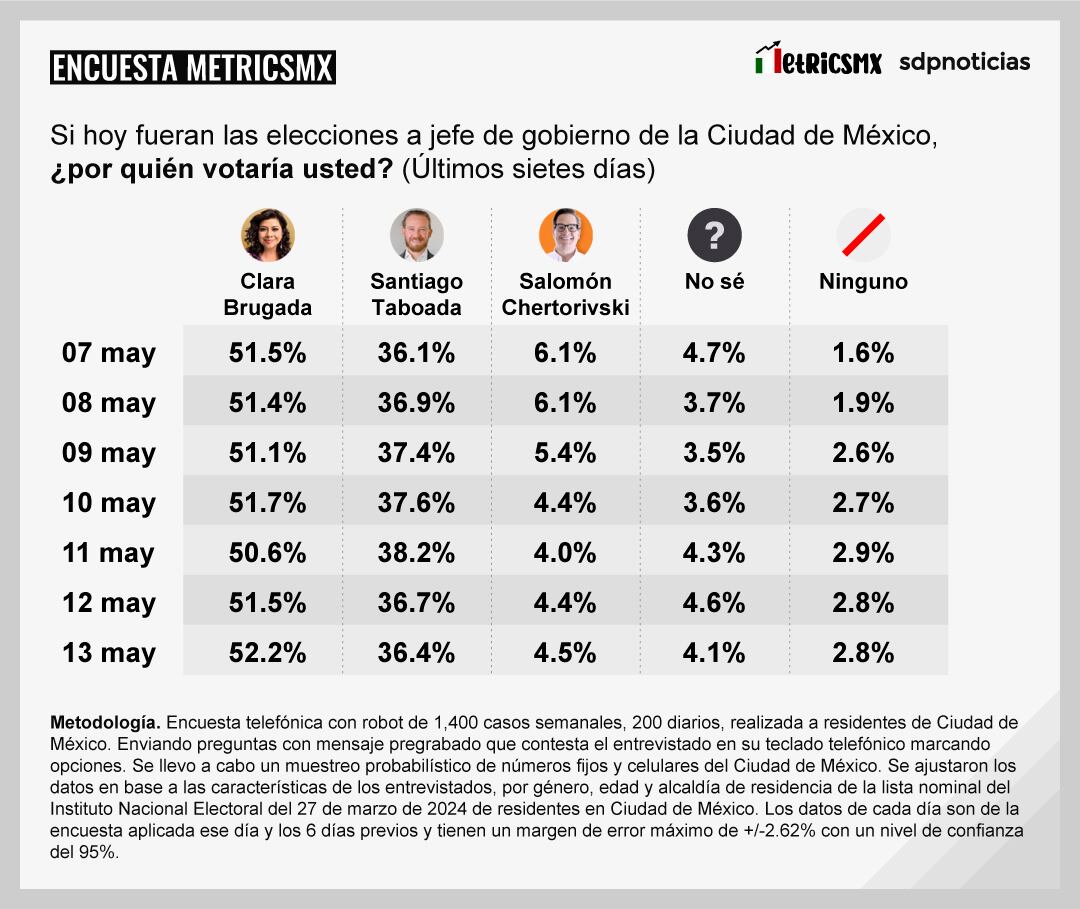 Tracking MetricsMx CDMX al 13 de mayo