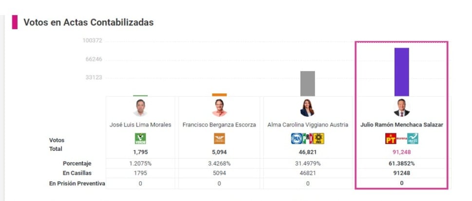 Resultados de las elecciones en Hidalgo 2022