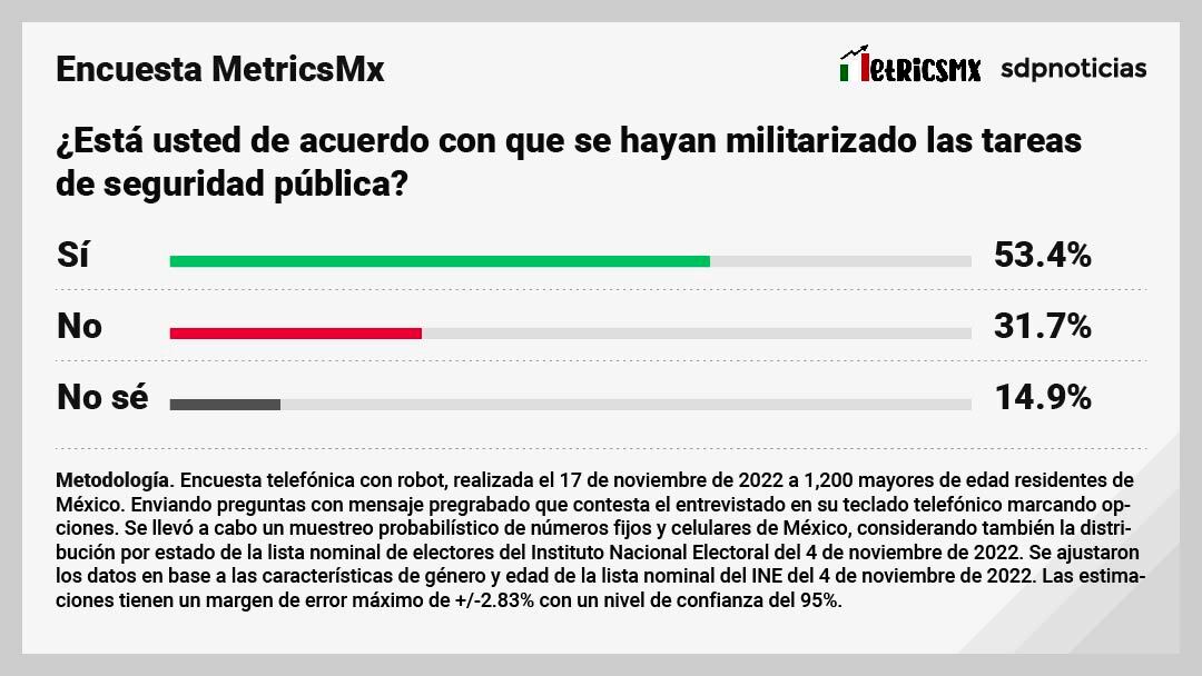 Encuesta MetricsMX sobre la militarización de la Seguridad Pública