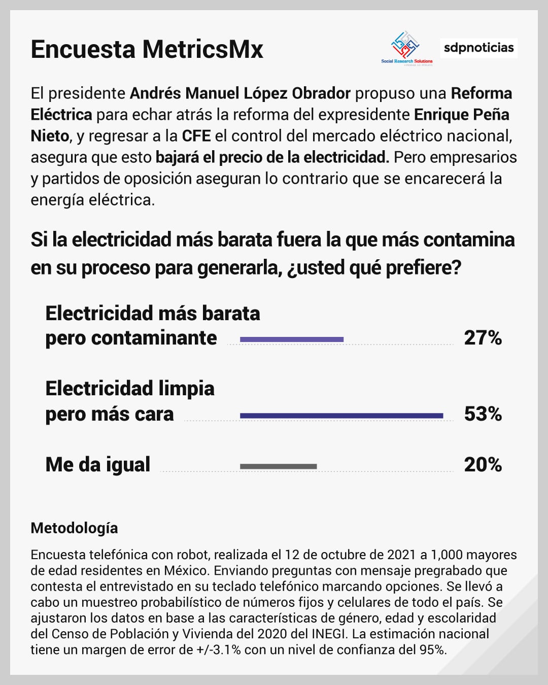 Encuesta sobre la reforma energética de AMLO
